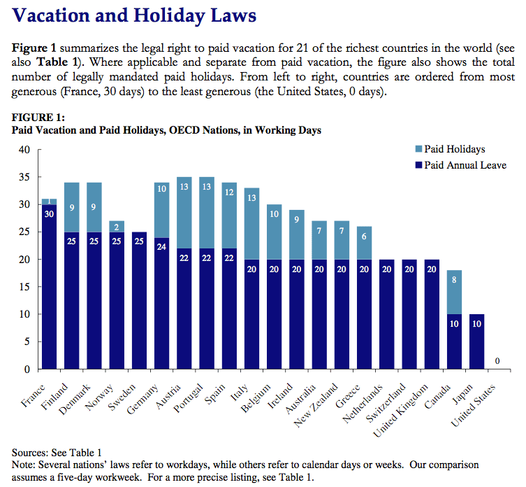 Vacation laws by country CEPR http://www.cepr.net/index.php/press-releases/press-releases/us-only-advanced-economy-that-does-not-guarantee-workers-paid-vacation/ 