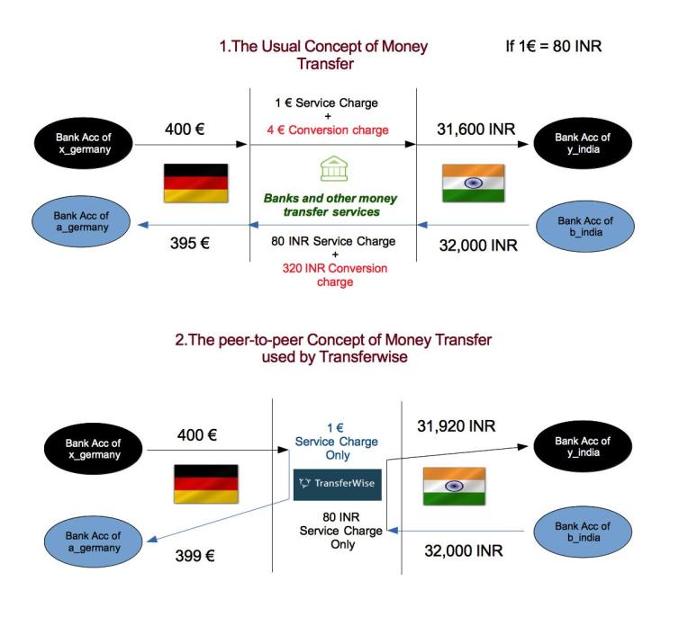 Peer-to-Peer Money Transfer. "Transferwise" by Shaviraghu - Own work. Licensed under CC BY-SA 4.0 via Wikimedia Commons - http://commons.wikimedia.org/wiki/File:Transferwise.jpg#mediaviewer/File:Transferwise.jpg